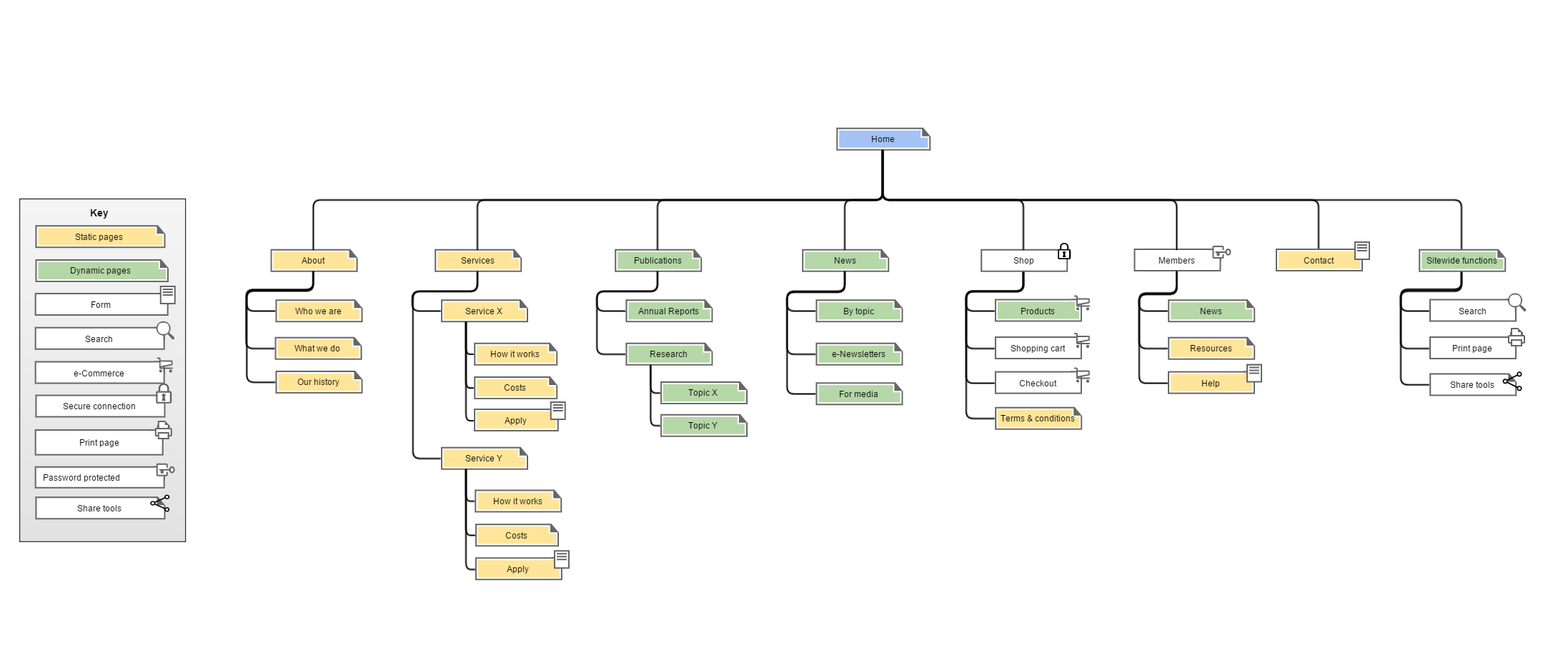 Making the jump from business goals to sitemap Social Change