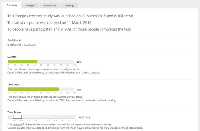 Tree test results overview